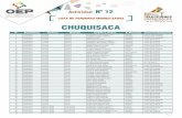 CHUQUISACA - Órgano Electoral Plurinacional · 41 Chuquisaca Azurduy Tarvita VARGAS CACERES NICOLAS 12612012 Posible Doble Identidad ... 114 Chuquisaca Hernando Siles Monteagudo
