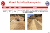 Önemli Terör Olay/Operasyonları · 1/15 Önemli Terör Olay/Operasyonları İl/İlçe Tarih Konu Örgütü Açıklama HAKKARİ/ Şemdinli 14 Ağustos 2017 EYP’li Saldırı PKK/KCK