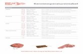 Kerntemperaturentabel - Meerdanvlees.nl...de kern Kreeftstaarten, over gegrild 9-10 minuten Vlees moet rood zijn aan de buitenkant en ondoorzichtig in de kern Het lekkerste vlees koop
