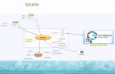 MoRe - Samla samfunnsdokumentasjon · SchemaMINT mapping tool Linking RDF Store Schematron rules Data access layer OAI-PMH Storage nodes Core services layer Publish serv. mgmt Publish