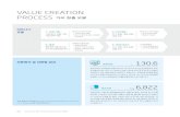 VAlUE CREATION pROCESS 가치 창출 모델...12 Samsung SDI Sustainability Report 2015 13 VAlUE CREATION pROCESS 비즈니스 모델 자본정의 및 자본별 성과 국제 통합보고위원회(International