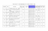 中国人民大学“大学生创新实验计划”2019项目立项信息一览表jiaowu.ruc.edu.cn/docs/2019-05/dbf0d0cdd6a94f37a481b4a74d420c14.pdf项目编号 学院 项目名称