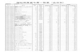 福祉用具貸与費一覧表（品目別） - Hirosaki...保険者名 弘前市 最頻単位数 平均単位数 最頻単位数 平均単位数 青森県 福祉用具貸与費一覧表（品目別）
