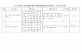 2018年度上海市科学技术奖初评通过项目目录（科技进步奖）images.stcsm.sh.gov.cn/CMSstcsm/201809/201809280152022.pdf · 限公司,上海中心大厦建设发展有
