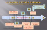 La marche à l’Unité Italienne · 2012-11-14 · La marche à l’Unité Italienne La domination française (La France des 130 départements) Rappel. En Europe, la Révolution