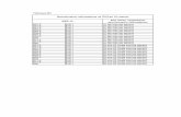 Таблица №1 - WordPress.com · 2018-05-16 · Код лекар, провеждащ диспансерно наблюдение b51.0 В18.1 07 (до шестия месец)