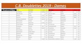C.B. Doublettes 2019 - Dames - PFV BKD uitslag.pdf · championnes de belgique smal alysson 11138 a39vandaele allisson 4646 2 lorenzino rosaria 13195 h04 pilloy tara h04 3 van malder