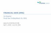 FINANCIAL DATA (IFRS)営業債務及びその他の債務 Trade and other payables 24,376 8.7 28,579 8.9 29,778 8.6 33,917 8.7 25,841 7.0 8,076 リース負債 Lease liabilities -