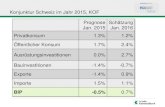 Konjunktur Schweiz im Jahr 2015, KOF Prognose Schätzung Jan. … · 2016. 1. 27. · Prognose Jan. 2015 Schätzung Jan. 2016 Privatkonsum 1.3% 1.2% Öffentlicher Konsum 1.7% 2.4%