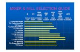 MIXER & MILL SELECTION GUIDE · 2007. 4. 27. · MIXER & MILL SELECTION GUIDE 물물물물 안약 안약 대두유 Lacquer 피마자유 에멀젼 샴푸 페인트 시럽 왁스 점착재