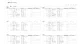 男子100msendaiutf.org/img/startlist4.pdf · 男子100m 5月21日 11:25 決 勝 決 勝 20組 7組 風(+/- ) 8組 風(+/- ) ﾚｰﾝ ﾅﾝﾊﾞｰ氏名 所属 資格記録 順位記録