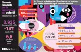 Giornata In Europa solo Grecia e Cipro hanno un numero più … · 2017. 9. 9. · Giornata mondiale per la prevenzione dei suicidi 10 settembre 2017-14% rispetto al 1995 6,5 ogni