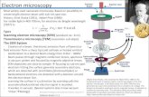Electron microscopy - BME Természettudományi Kar · 2017. 8. 14. · Electron microscopy Nattelson Section 4.1.3 also Wikipedia (Up) Principle of the underlying process of EDS (Down)