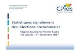 Statistiques signalement des infections nosocomialesSignalements en région ARA 2016*‐2017** ‐ Taux d’EPC parmi les bactériémies à Klebsiella pneumoniae < 1%* ‐ 20,8% (42/202)