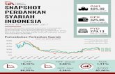 SNAPSHOT 405,30 PERBANKAN SYARIAH DPK INDONESIA · 19.08% 15.61% 20.86% 0% 10% 20% 30% 40% 50% 60% Pertumbuhan Aset Pertumbuhan PYD Pertumbuhan DPK Posisi 30 September 2017 Kondisi
