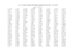 2017年度全国税务师职业资格考试合格人员名单videofiles.dongao.com/upload/resources/file/2018/07/11/153514.pdf · 2017年度全国税务师职业资格考试合格人员名单