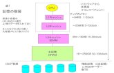 CPU 記憶の階層 - Keio UniversityCPU L1キャッシュ L2キャッシュ L3キャッシュ SRAM 主記憶 DRAM ～64KB 1-2clock ～256KB 3-10clock 2M～16MB 10-20clock 16～256GB