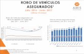 ROBO DE VEHÍCULOS ASEGURADOS1 - AMIS · 2017. 7. 14. · 1 1 FUENTE: Cifras de OCRA a Junio con corte al 8 Julio Miles de vehículos asegurados robados mensualmente. Julio 2016 -