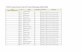 YOTA Long Course Top 20 Team Rankings 2015-2016 LC… · 6 05/07/2016 2016 TAC TITANS Cinco de Mayo 20 1:06.78L Shannon, Katherine 8 06/19/2016 2016 YOTA-TYR Summer Splash Female