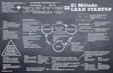 Infografía resumen del método Lean Startup